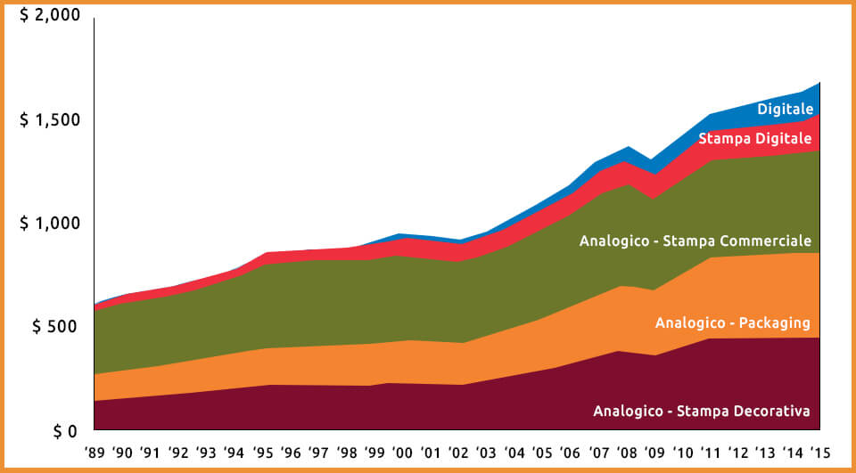 Valore globale del fatturato derivato da stampa di produzione e servizi in miliardi di dollari americani (fonte InfoTrends 2016)