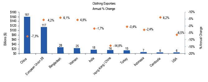 Figura 2: WTO 2016, i primi dieci Paesi nell’export di capi di abbigliamento