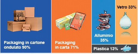 Figura 4: Il riciclo nell’industria del packaging