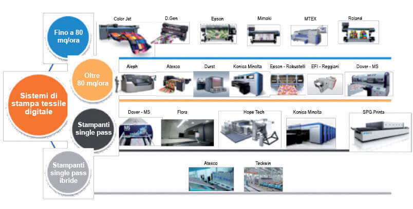 Figura 6: Le soluzioni per la stampa tessile digitale disponibili sul mercato