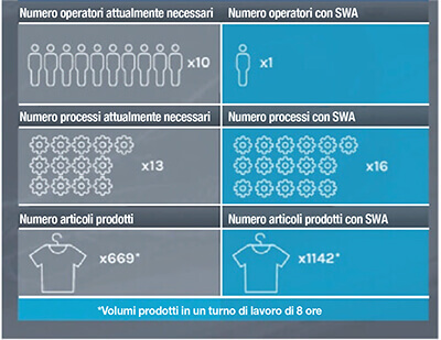 Figura 10: Cucito tradizionale vs. Cucito automatizzato di SoftWear