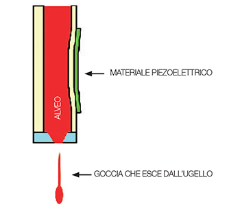 Un esempio di come funziona la tecnologia DOD piezo: il materiale piezoelettrico, al quale viene applicata una carica elettrica, si deforma e causa la fuoriuscita dell’inchiostro dall’alveo della testa di stampa. 