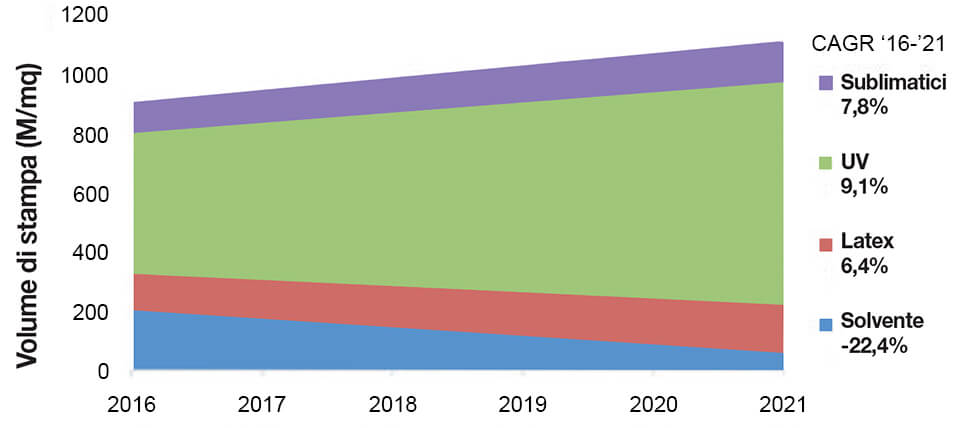 Inchiostri wide format (Europa) - Volumi di stampa (M/mq) 2016-2021 | Fonte: Keypoint Intelligence 2016-2021 Wide Format Print Forecast