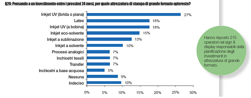 Valutazioni su attrezzatura di stampa in cui investire | Fonte: 2018 FESPA Print Census