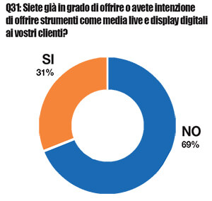 Impatto dei media live e dei display digitali | Fonte: 2018 FESPA Print Census