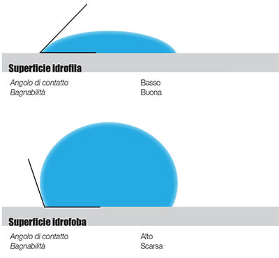 Nella stampa a getto d’inchiostro la perfetta risoluzione dell’immagine dipende anche da come reagisce la goccia di inchiostro quando si deposita sul substrato. 