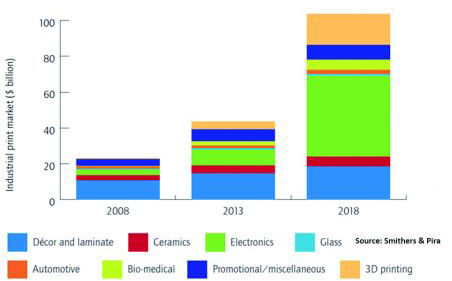 I trend della stampa industriale per tipo di applicazione