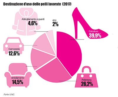 La maggior parte delle pelli finite viene venduta ai produttori di calzature, seguiti dalle pelletterie e dall’industria dell’arredamento. La conceria è uno dei settori italiani a vocazione più internazionale.