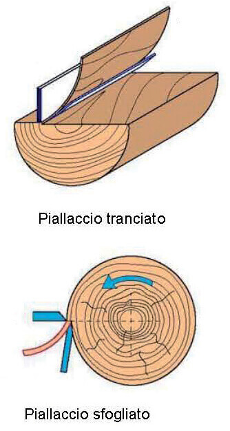 I due modi in cui vengono ottenuti i piallacci: per tranciatura o per sfogliatura